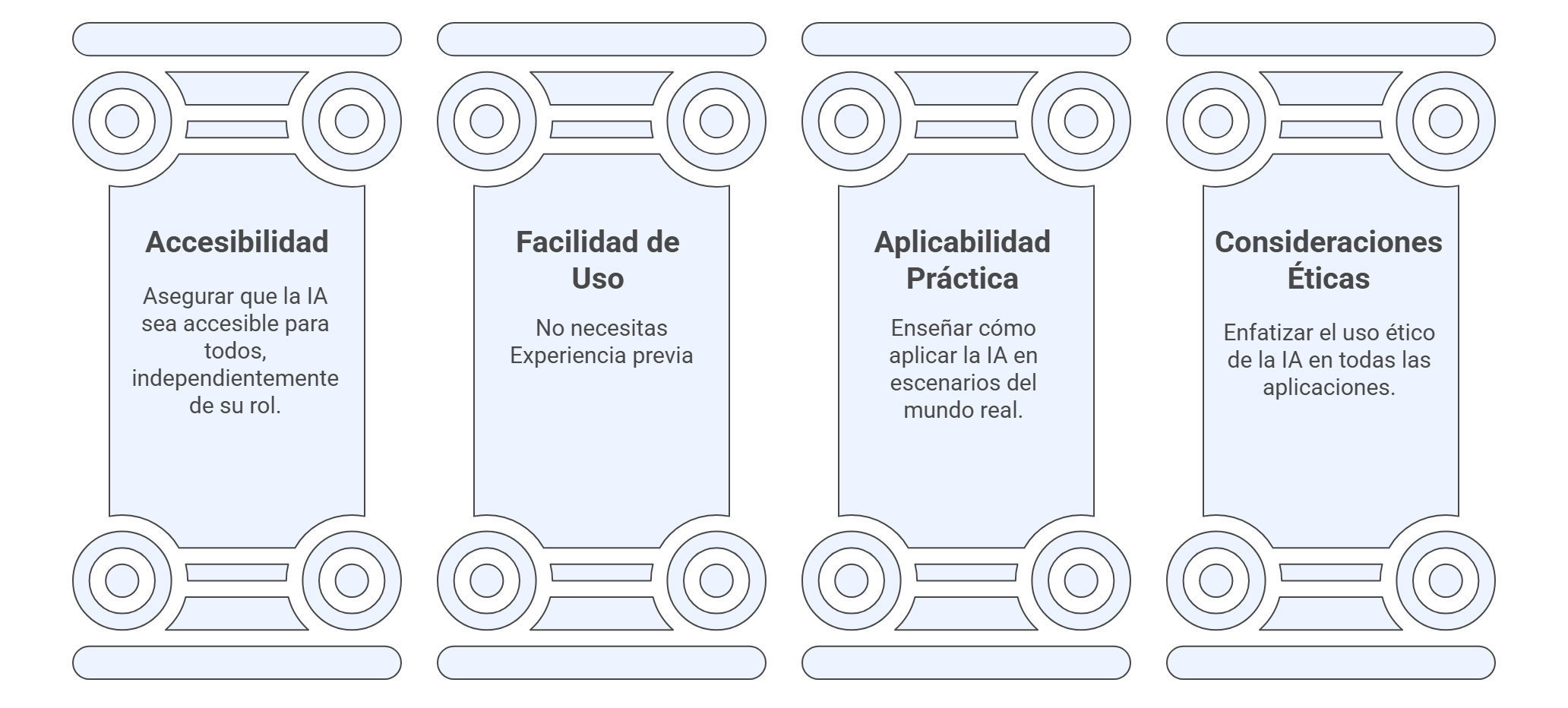 IA en Tu Mano - Pilares Formativos: Accesibilidad, Facilidad de Uso, Aplicabilidad Práctica y Ética