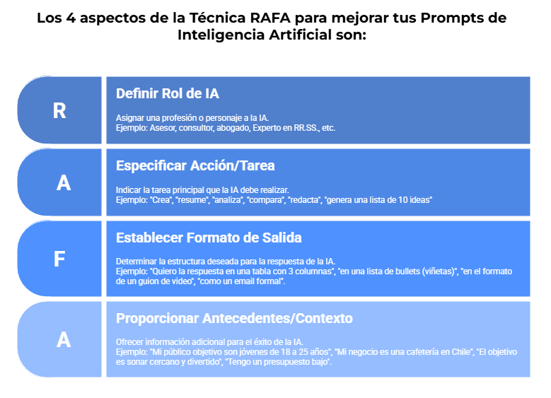 Metodología RAFA: Rol, Acción, Formato y Antecedentes explicados